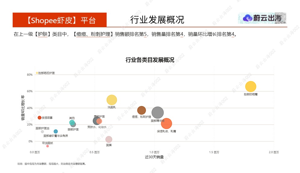 蔚云出海_菲律宾 - Shopee虾皮 - 2026年 - 痘痘粉刺护理 - 4月市场动态报告 - 蔚云出海_【发现报告 fxbaogao.com】 