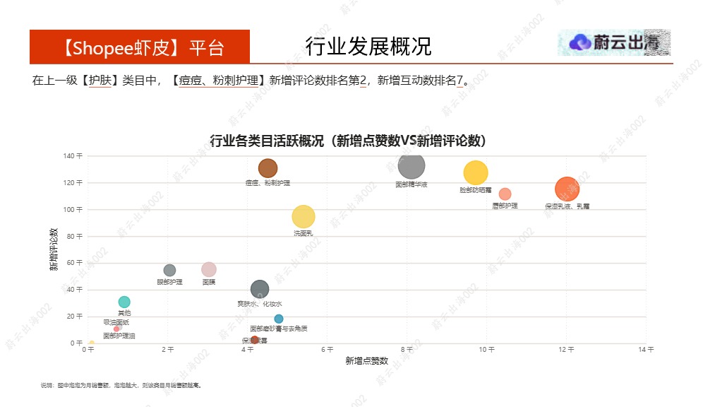 蔚云出海_菲律宾 - Shopee虾皮 - 2026年 - 痘痘粉刺护理 - 4月市场动态报告 - 蔚云出海_【发现报告 fxbaogao.com】 