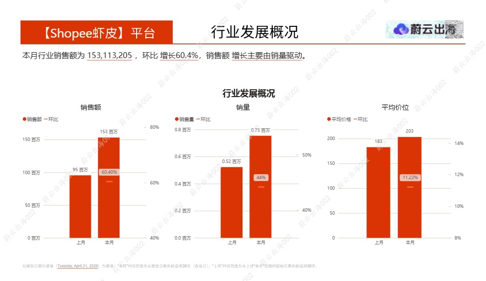 蔚云出海_菲律宾 - Shopee虾皮 - 2026年 - 痘痘粉刺护理 - 4月市场动态报告 - 蔚云出海_【发现报告 fxbaogao.com】 
