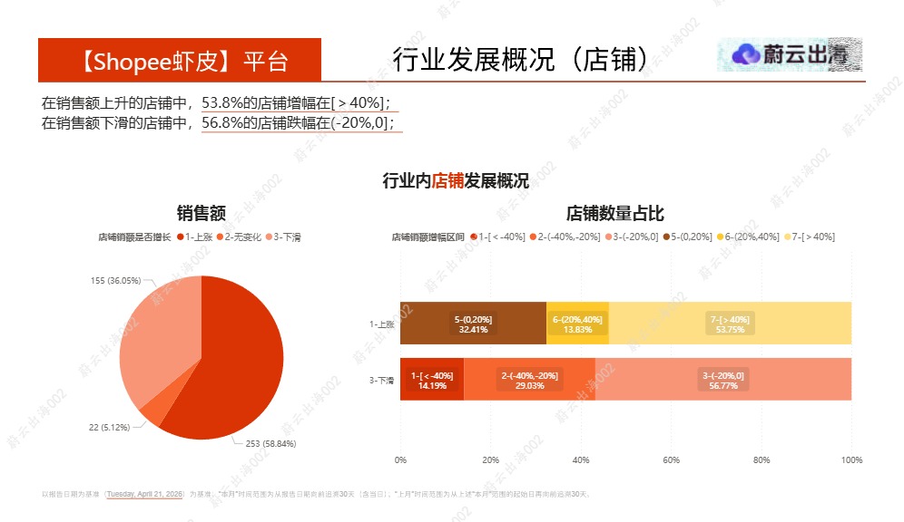 蔚云出海_菲律宾 - Shopee虾皮 - 2026年 - 痘痘粉刺护理 - 4月市场动态报告 - 蔚云出海_【发现报告 fxbaogao.com】 