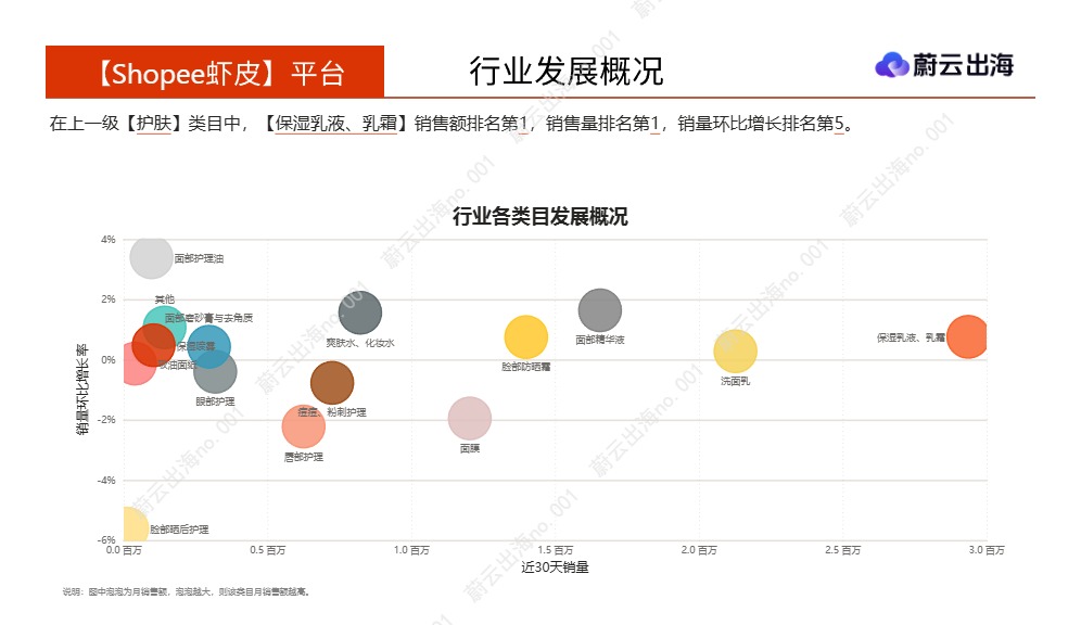 蔚云科技_印度尼西亚_Shopee虾皮_2026年_乳液面霜_3月市场动态报告_蔚云出海_【发现报告 fxbaogao.com】 