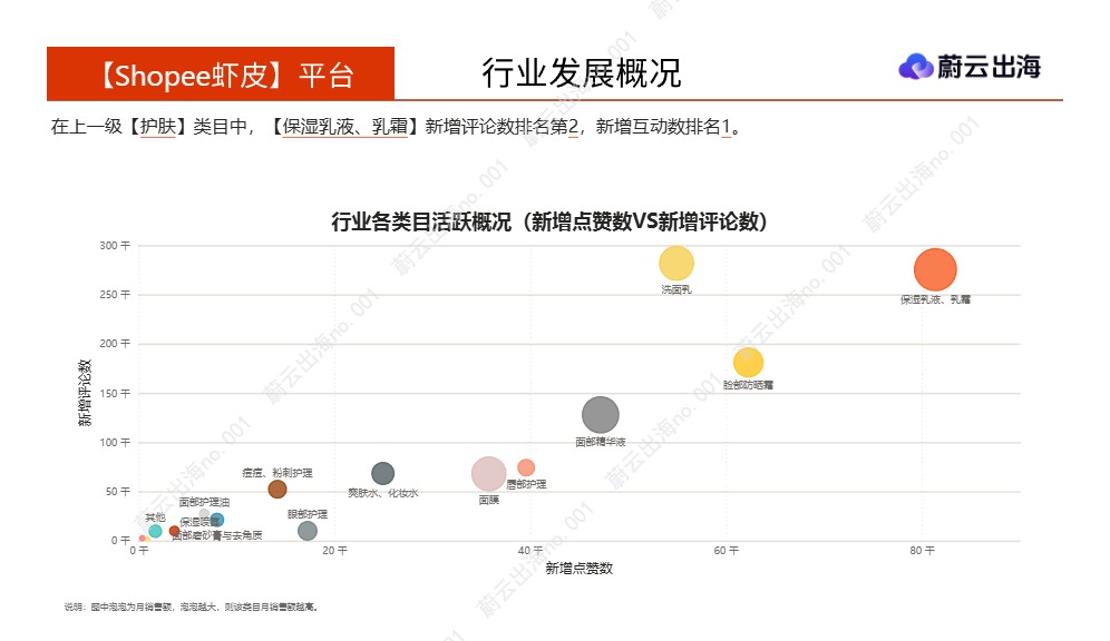 蔚云科技_印度尼西亚_Shopee虾皮_2026年_乳液面霜_3月市场动态报告_蔚云出海_【发现报告 fxbaogao.com】 
