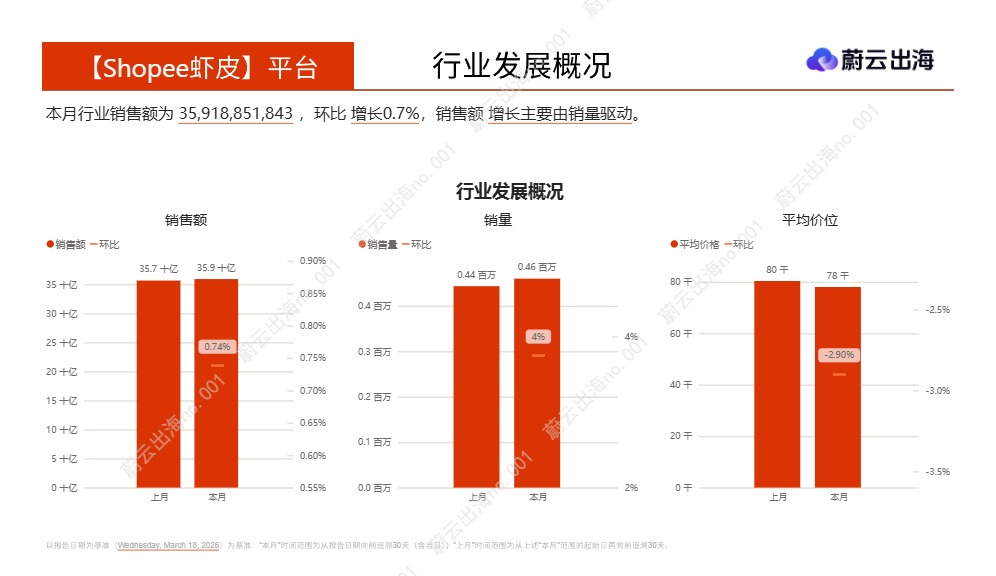 蔚云科技_印度尼西亚_Shopee虾皮_2026年_乳液面霜_3月市场动态报告_蔚云出海_【发现报告 fxbaogao.com】 