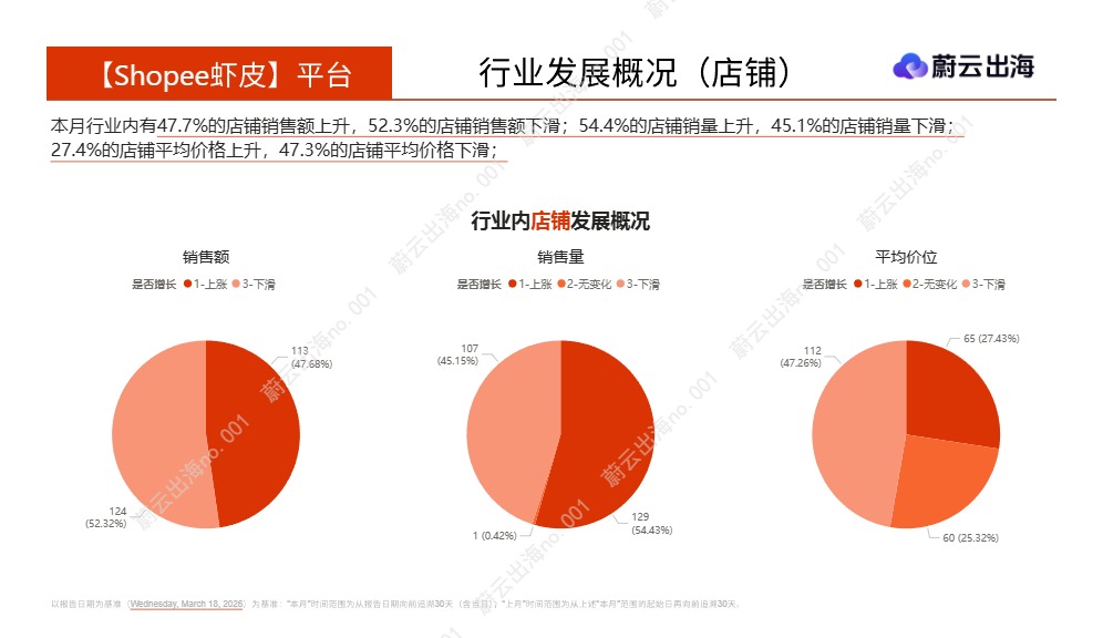 蔚云科技_印度尼西亚_Shopee虾皮_2026年_乳液面霜_3月市场动态报告_蔚云出海_【发现报告 fxbaogao.com】 