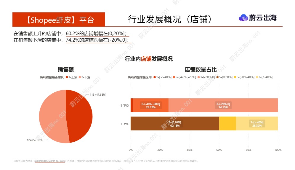 蔚云科技_印度尼西亚_Shopee虾皮_2026年_乳液面霜_3月市场动态报告_蔚云出海_【发现报告 fxbaogao.com】 