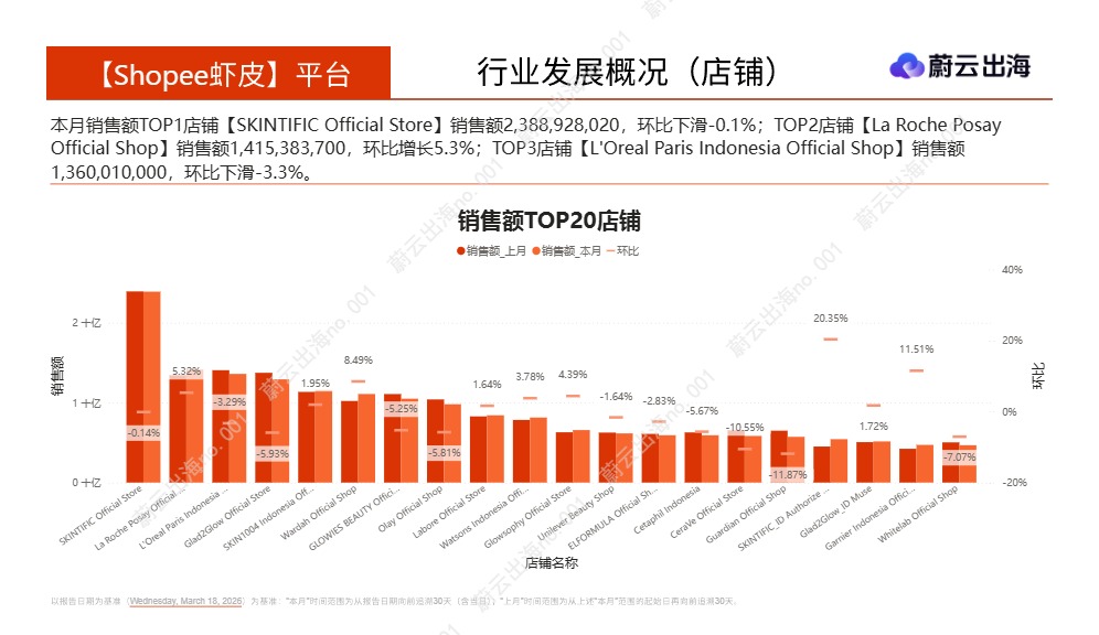 蔚云科技_印度尼西亚_Shopee虾皮_2026年_乳液面霜_3月市场动态报告_蔚云出海_【发现报告 fxbaogao.com】 