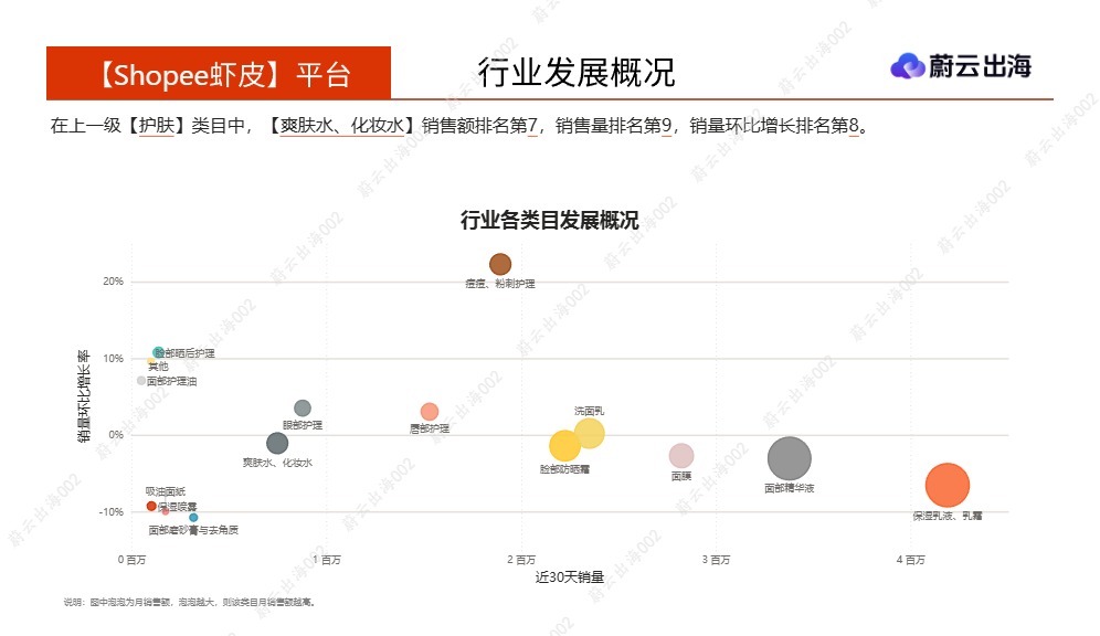 蔚云出海_泰国Shopee虾皮2026年爽肤水化妆水4月市场动态报告_【发现报告 fxbaogao.com】 