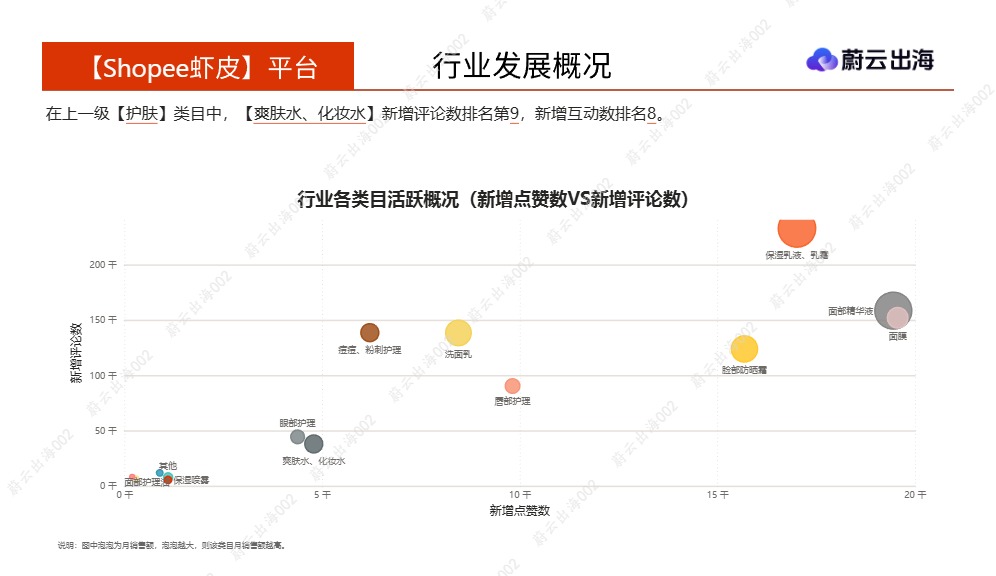 蔚云出海_泰国Shopee虾皮2026年爽肤水化妆水4月市场动态报告_【发现报告 fxbaogao.com】 