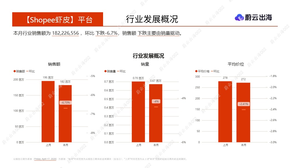 蔚云出海_泰国Shopee虾皮2026年爽肤水化妆水4月市场动态报告_【发现报告 fxbaogao.com】 