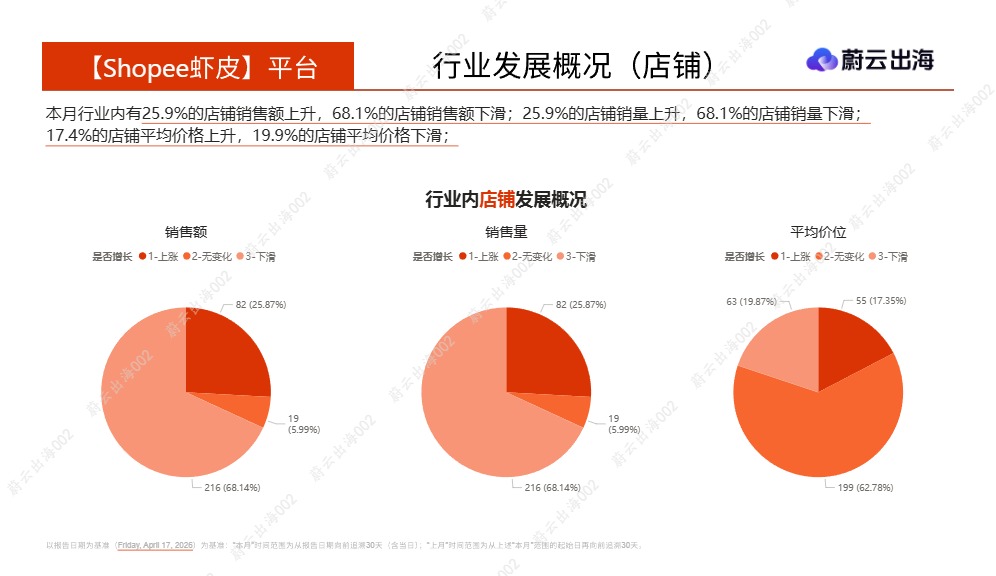 蔚云出海_泰国Shopee虾皮2026年爽肤水化妆水4月市场动态报告_【发现报告 fxbaogao.com】 