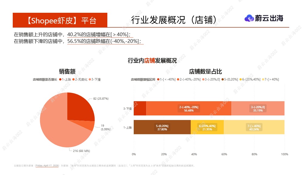 蔚云出海_泰国Shopee虾皮2026年爽肤水化妆水4月市场动态报告_【发现报告 fxbaogao.com】 