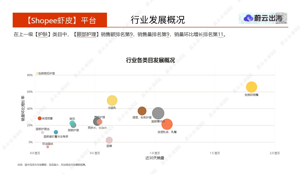 蔚云出海_菲律宾Shopee虾皮2026年眼部护理4月市场动态报告_【发现报告 fxbaogao.com】 