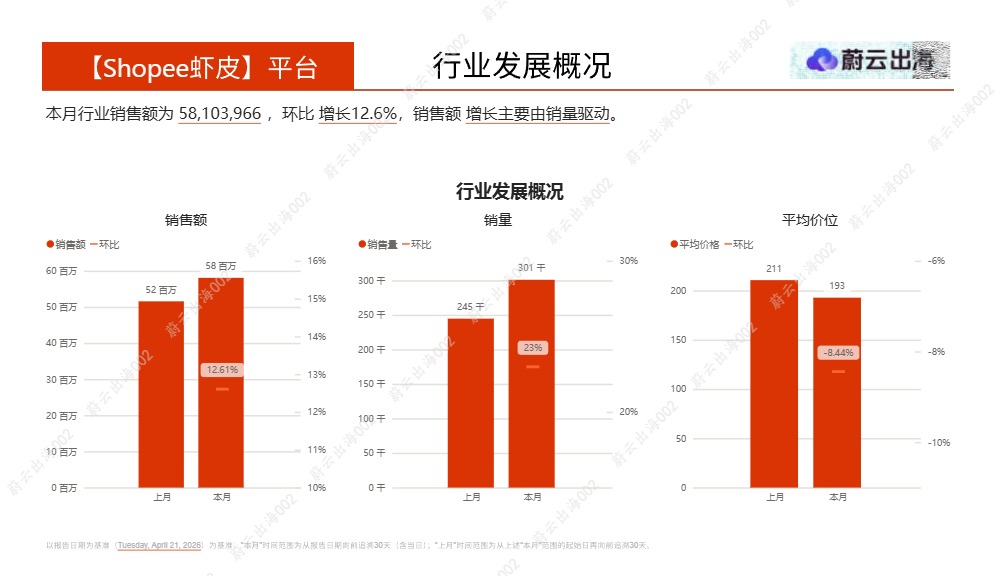 蔚云出海_菲律宾Shopee虾皮2026年眼部护理4月市场动态报告_【发现报告 fxbaogao.com】 