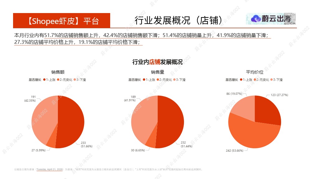 蔚云出海_菲律宾Shopee虾皮2026年眼部护理4月市场动态报告_【发现报告 fxbaogao.com】 