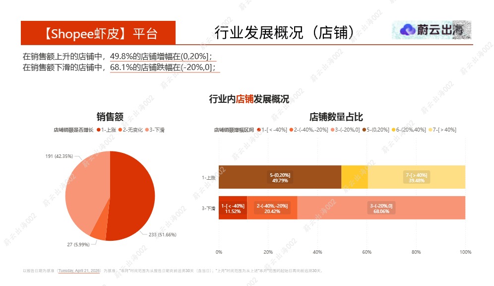 蔚云出海_菲律宾Shopee虾皮2026年眼部护理4月市场动态报告_【发现报告 fxbaogao.com】 