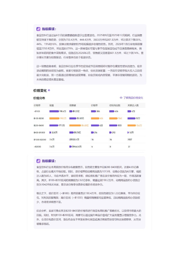 「2026年02月「泰国」」食品饮料TikTok市场趋势洞察报告-Gloda(1)
