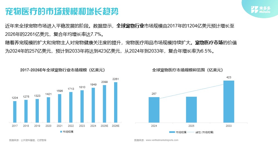 米多多_2025全球宠物医疗市场洞察报告_【发现报告 fxbaogao.com】 