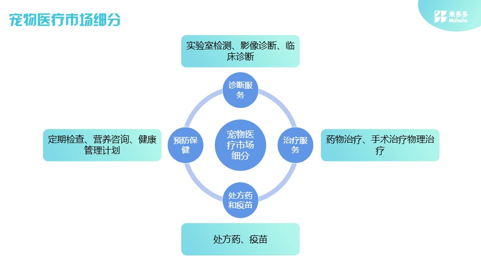 米多多_2025全球宠物医疗市场洞察报告_【发现报告 fxbaogao.com】 