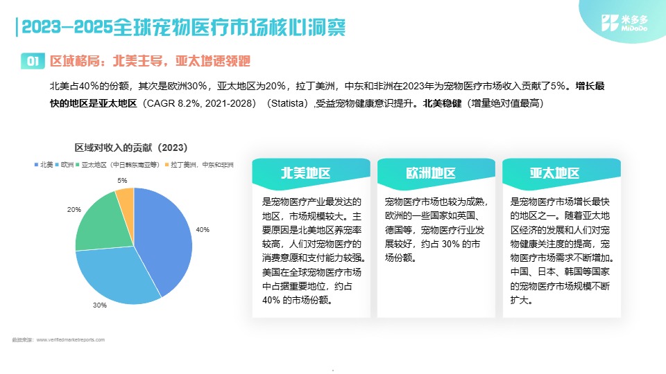 米多多_2025全球宠物医疗市场洞察报告_【发现报告 fxbaogao.com】 