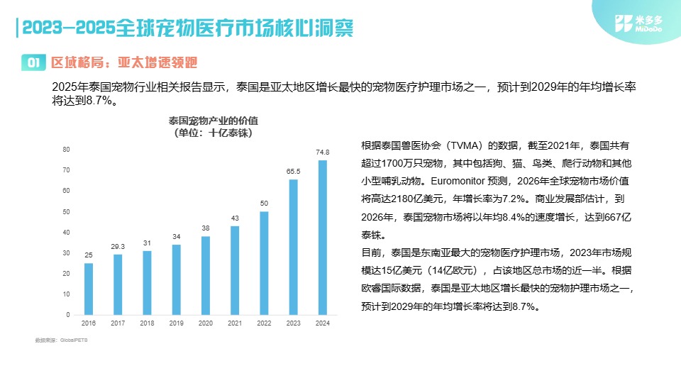 米多多_2025全球宠物医疗市场洞察报告_【发现报告 fxbaogao.com】 