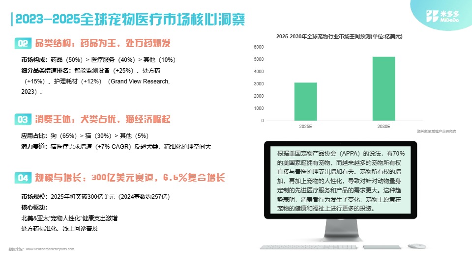 米多多_2025全球宠物医疗市场洞察报告_【发现报告 fxbaogao.com】 