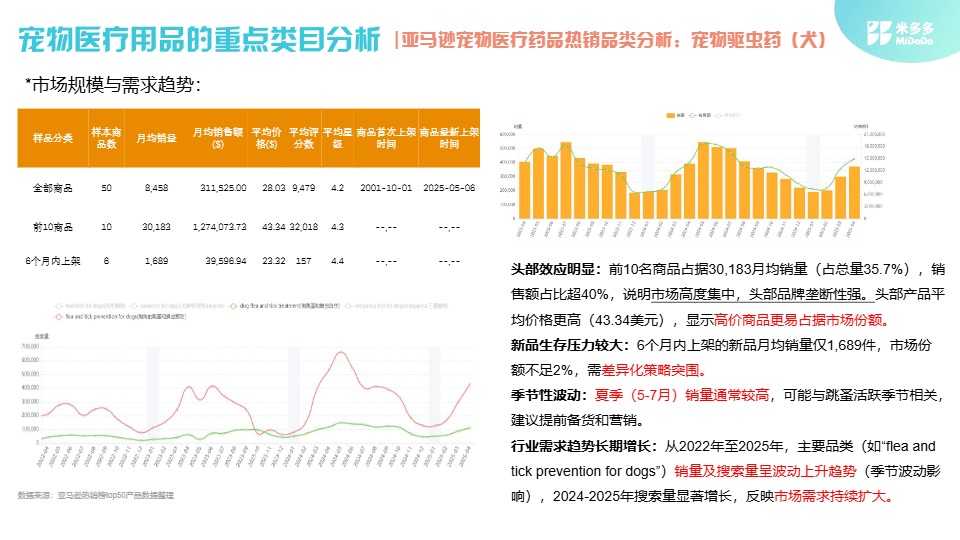 米多多_2025全球宠物医疗市场洞察报告_【发现报告 fxbaogao.com】 