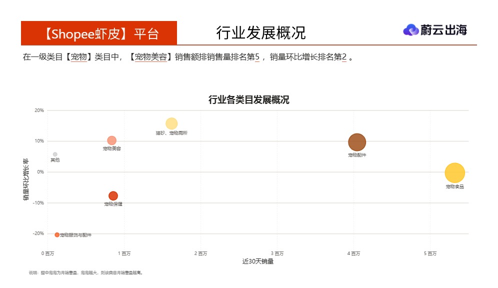 _马来西亚Shopee虾皮2026年宠物毛发护理5月市场动态报告_【发现报告 fxbaogao.com】 