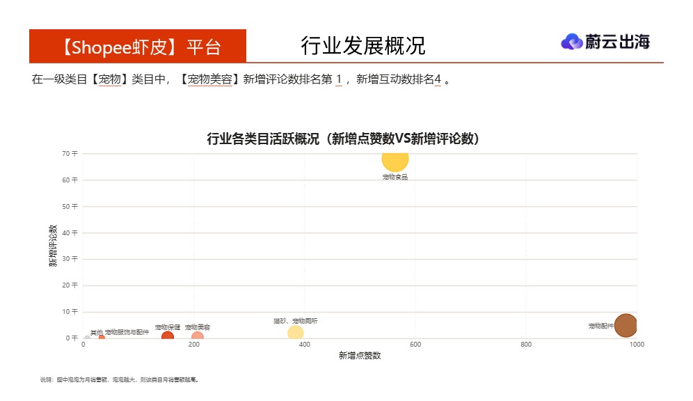 _马来西亚Shopee虾皮2026年宠物毛发护理5月市场动态报告_【发现报告 fxbaogao.com】 