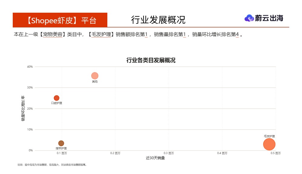 _马来西亚Shopee虾皮2026年宠物毛发护理5月市场动态报告_【发现报告 fxbaogao.com】 