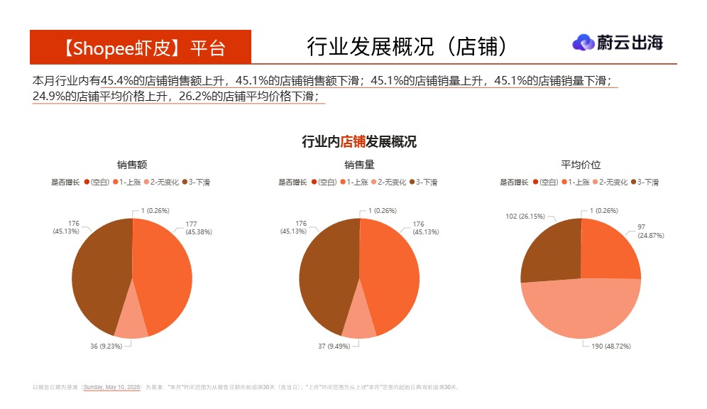 _马来西亚Shopee虾皮2026年宠物毛发护理5月市场动态报告_【发现报告 fxbaogao.com】 