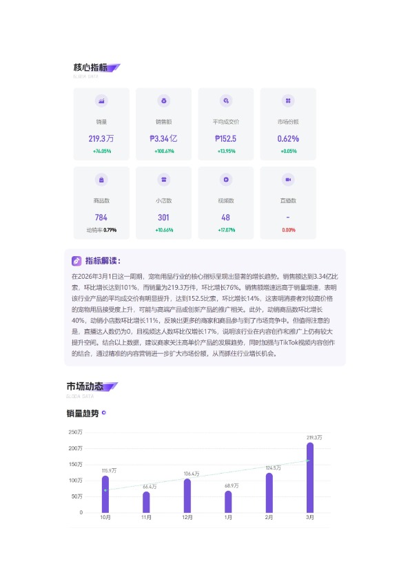「2026年03月「菲律宾」宠物用品TikTok市场趋势洞察报告-Gloda 