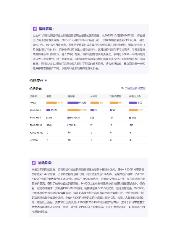 「2026年03月「菲律宾」宠物用品TikTok市场趋势洞察报告-Gloda 