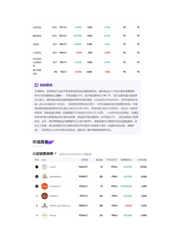 「2026年03月「菲律宾」宠物用品TikTok市场趋势洞察报告-Gloda 