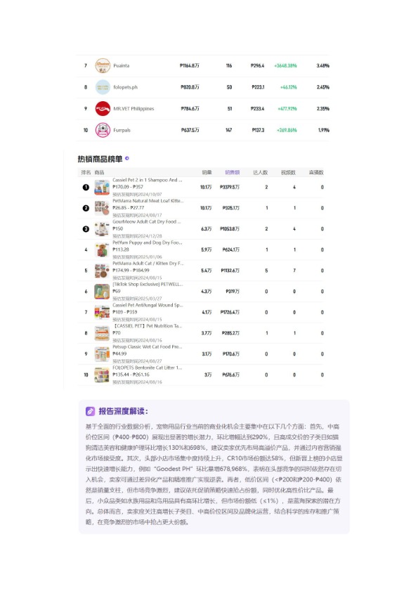 「2026年03月「菲律宾」宠物用品TikTok市场趋势洞察报告-Gloda 