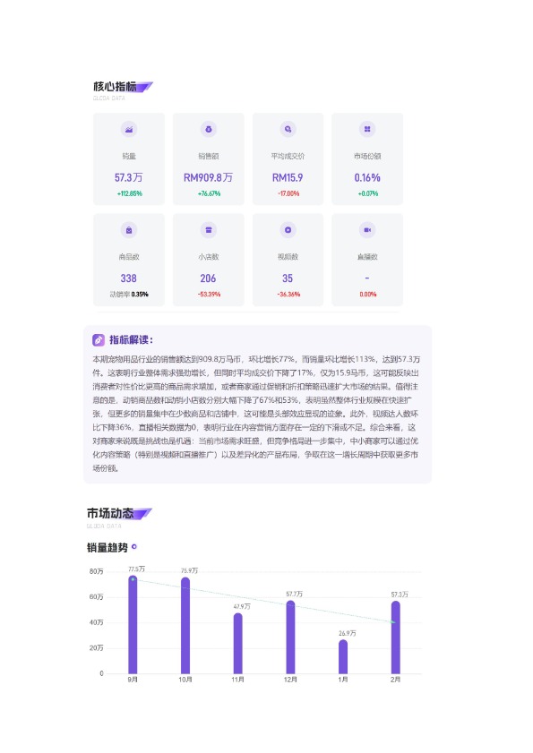 「2026年02月「马来西亚」」宠物用品TikTok市场趋势洞察报告-Gloda