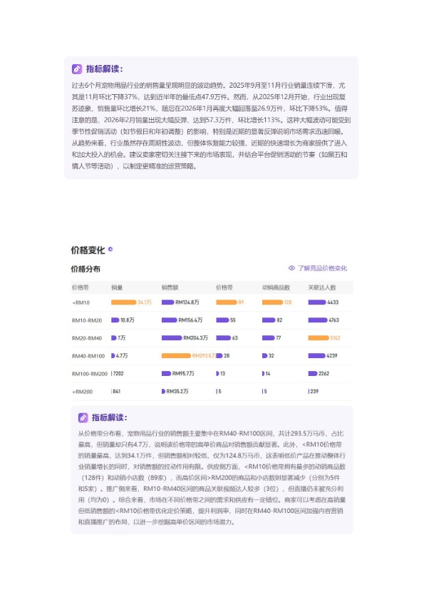 「2026年02月「马来西亚」」宠物用品TikTok市场趋势洞察报告-Gloda