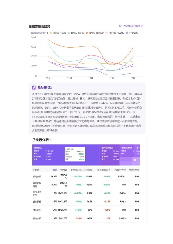 「2026年02月「马来西亚」」宠物用品TikTok市场趋势洞察报告-Gloda