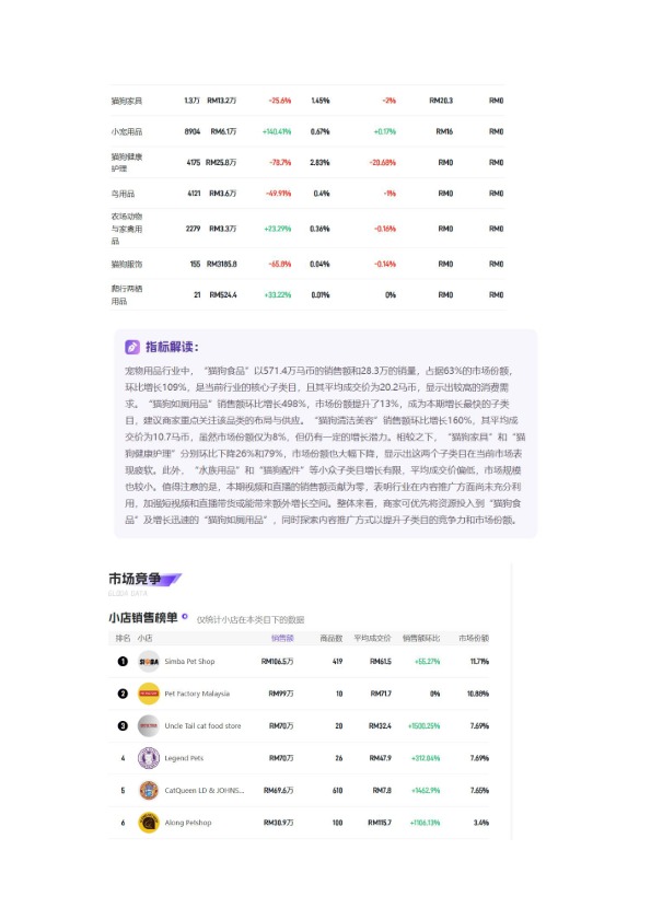 「2026年02月「马来西亚」」宠物用品TikTok市场趋势洞察报告-Gloda