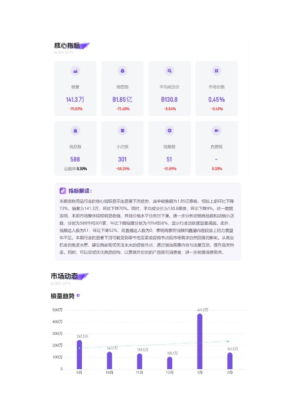 「2026年02月「泰国」宠物用品TikTok市场趋势洞察报告-Gloda