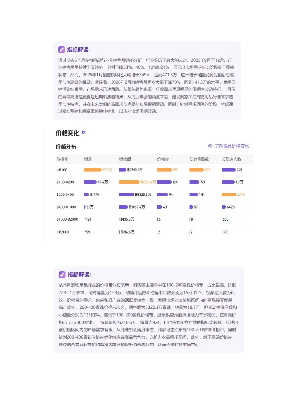 「2026年02月「泰国」宠物用品TikTok市场趋势洞察报告-Gloda