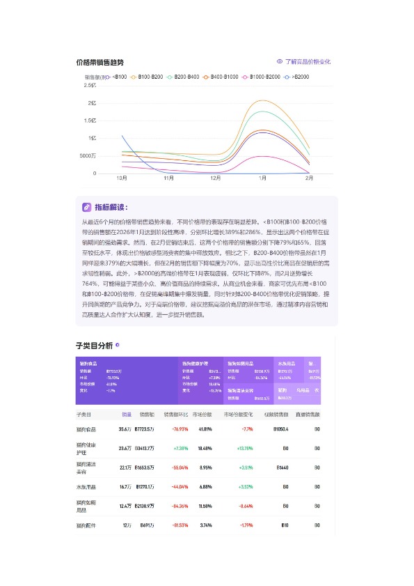 「2026年02月「泰国」宠物用品TikTok市场趋势洞察报告-Gloda