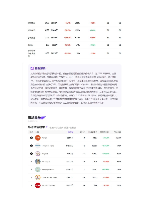 「2026年02月「泰国」宠物用品TikTok市场趋势洞察报告-Gloda