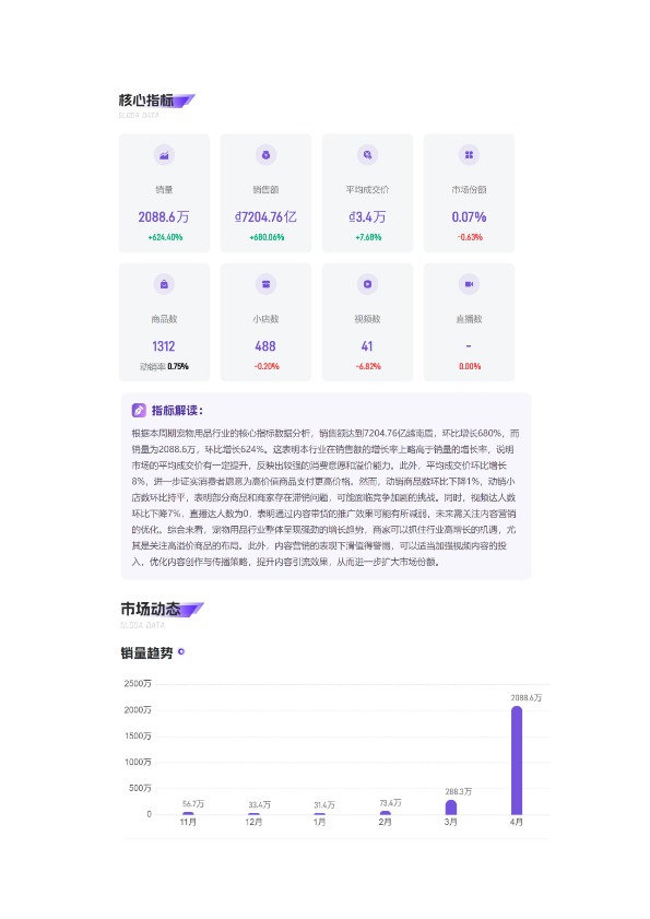 「2026年04月「越南」宠物用品TikTok市场趋势洞察报告-Gloda