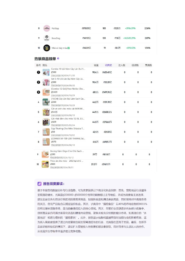 「2026年04月「越南」宠物用品TikTok市场趋势洞察报告-Gloda