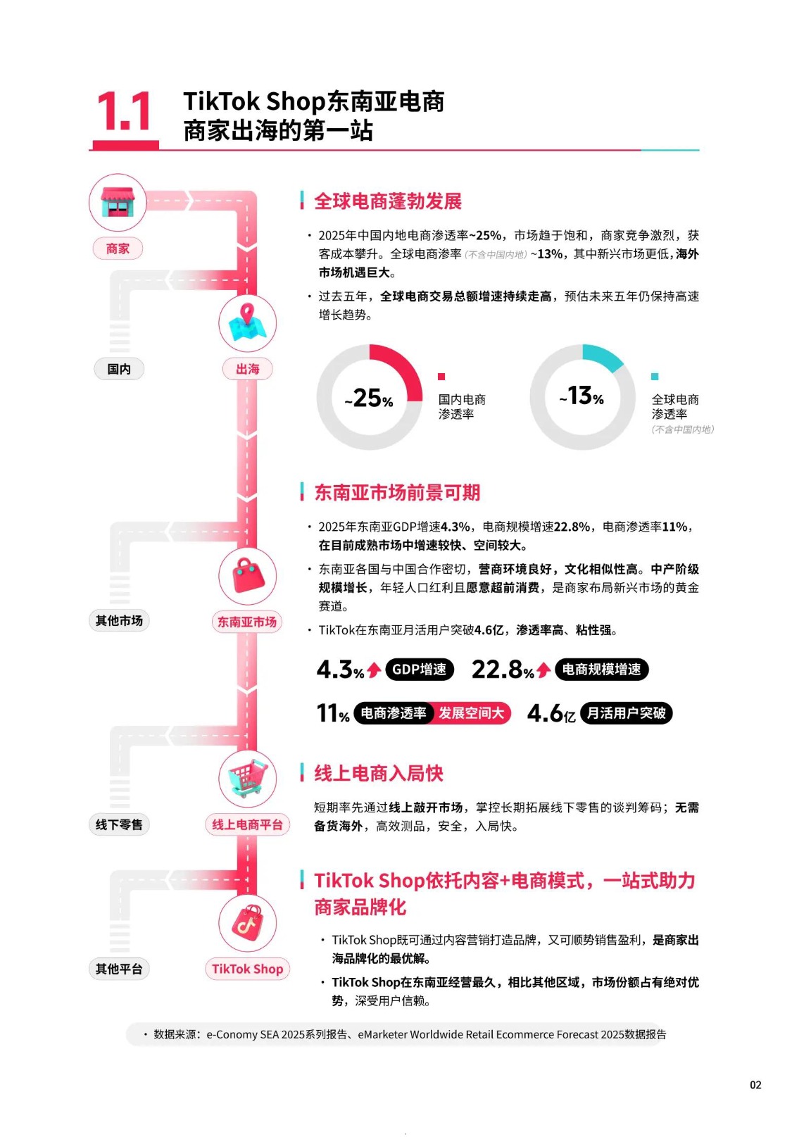 2026年2月泰国TikTok食品饮料数据白皮书 