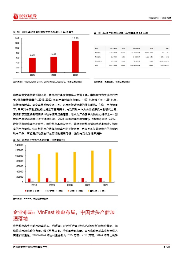 长江证券_如何看电动两轮车东南亚市场机遇_【发现报告 fxbaogao.com】