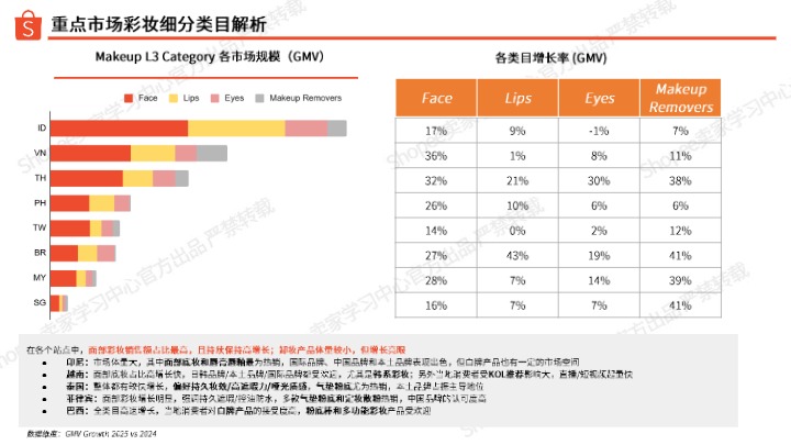 Shopee_2026彩妆品类洞察_【发现报告 fxbaogao.com】