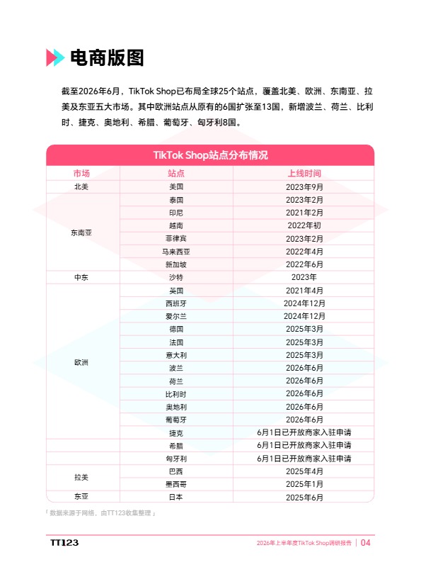 2026年上半年度TikTok Shop调研报告