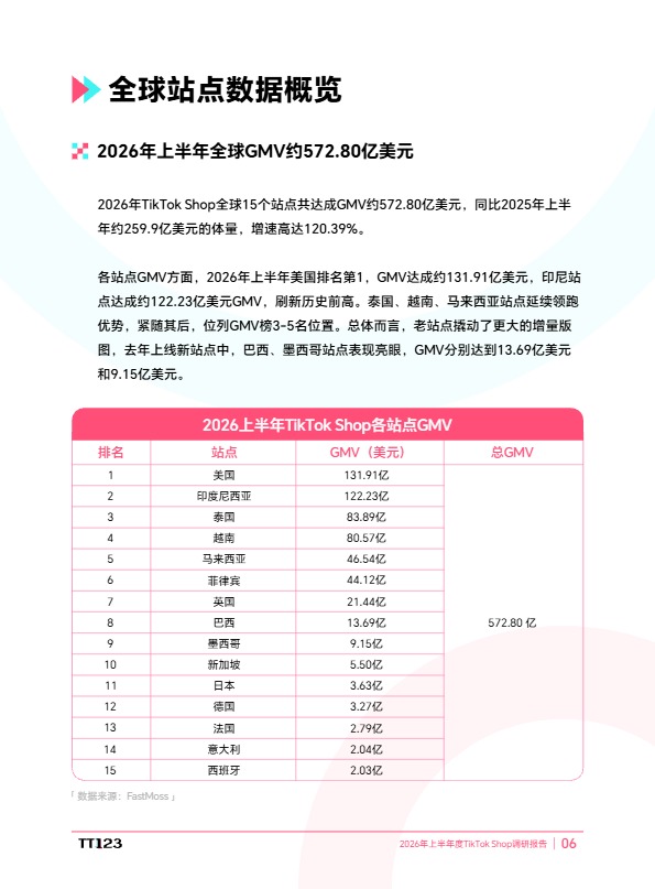 2026年上半年度TikTok Shop调研报告