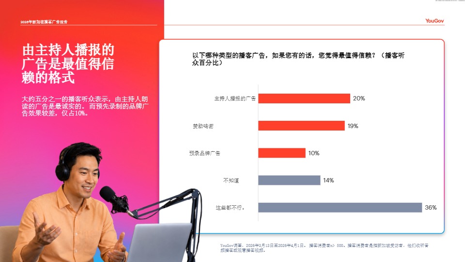 2026 新加坡播客广告市场研究解读